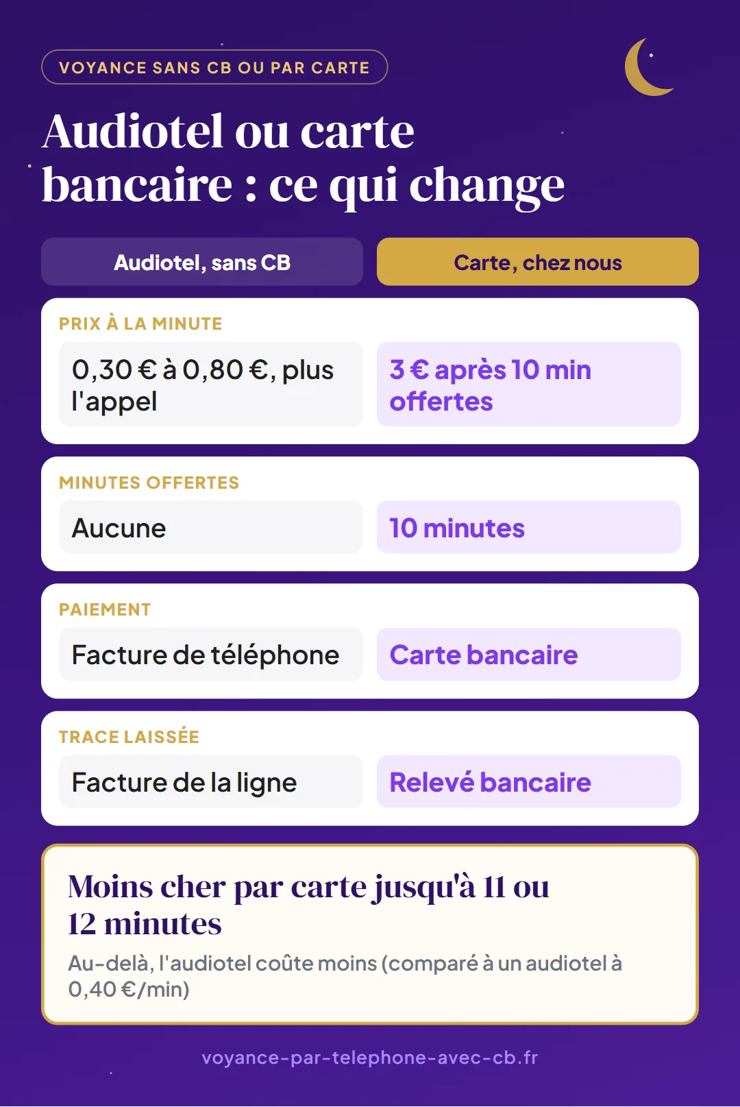 Audiotel ou carte bancaire, ce qui change&nbsp;: l'audiotel coûte de 0,30&nbsp;€ à 0,80&nbsp;€ la minute plus l'appel, sans minutes offertes, et s'affiche sur la facture de téléphone&nbsp;; par carte chez nous, 3&nbsp;€ la minute après 10&nbsp;minutes offertes, sur le relevé bancaire. La carte coûte moins cher jusqu'à 11 ou 12&nbsp;minutes face à un audiotel à 0,40&nbsp;€ la minute.