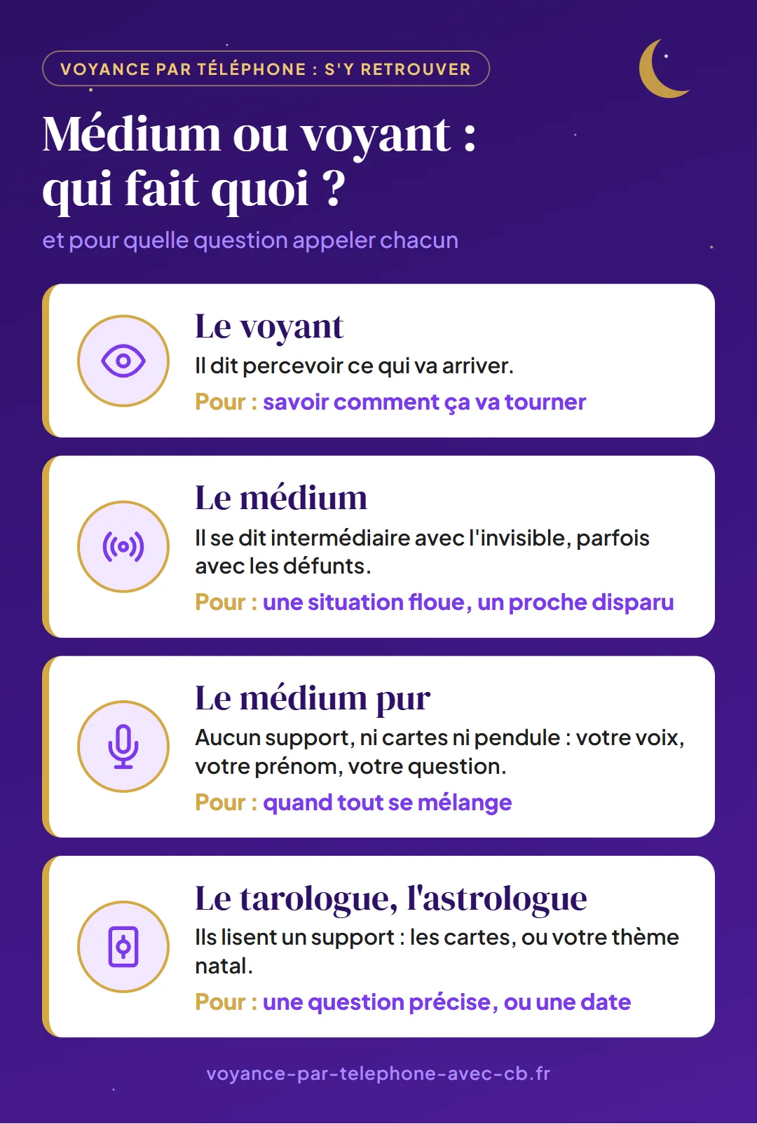 Médium ou voyant, qui fait quoi&nbsp;: le voyant dit percevoir ce qui va arriver, pour savoir comment ça va tourner&nbsp;; le médium se dit intermédiaire avec l'invisible, parfois avec les défunts, pour une situation floue ou un proche disparu&nbsp;; le médium pur ne s'aide d'aucun support, ni cartes ni pendule, seulement votre voix, votre prénom et votre question, pour quand tout se mélange&nbsp;; le tarologue et l'astrologue lisent un support, les cartes ou votre thème natal, pour une question précise ou une date