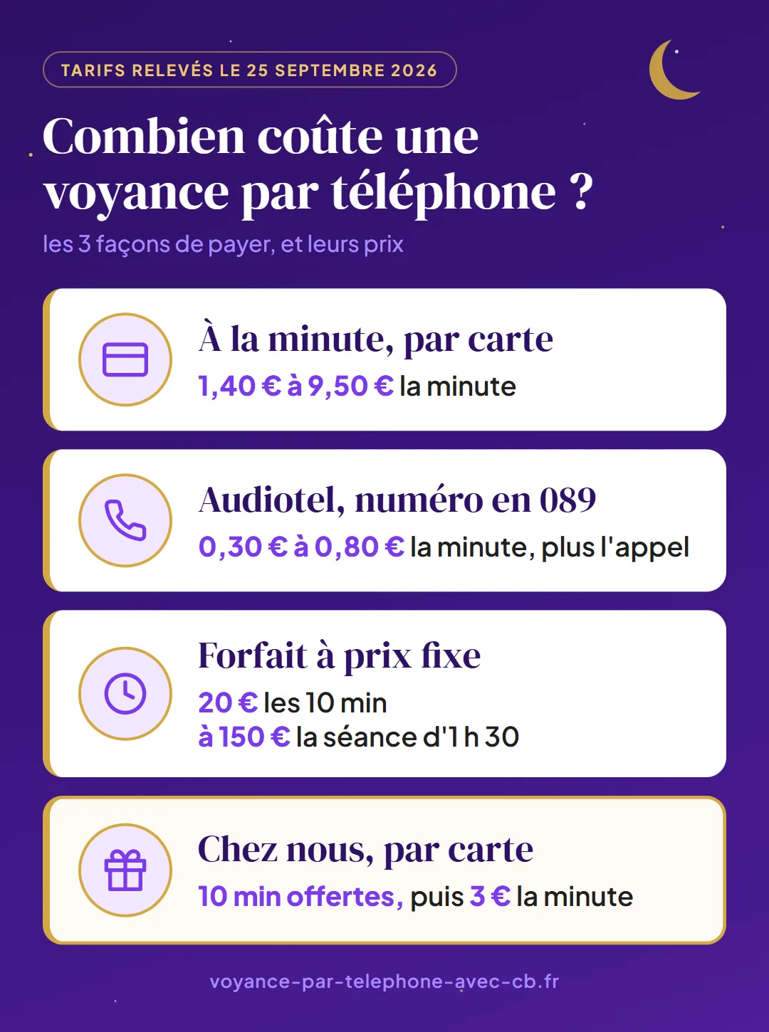 Combien coûte une voyance par téléphone&nbsp;: à la minute par carte, de 1,40&nbsp;€ à 9,50&nbsp;€ la minute&nbsp;; en audiotel, de 0,30&nbsp;€ à 0,80&nbsp;€ la minute plus le prix de l'appel&nbsp;; au forfait, de 20&nbsp;€ les 10&nbsp;minutes à 150&nbsp;€ la séance d'1&nbsp;h&nbsp;30&nbsp;; chez nous, 10&nbsp;minutes offertes puis 3&nbsp;€ la minute. Tarifs relevés le 25 septembre 2026.